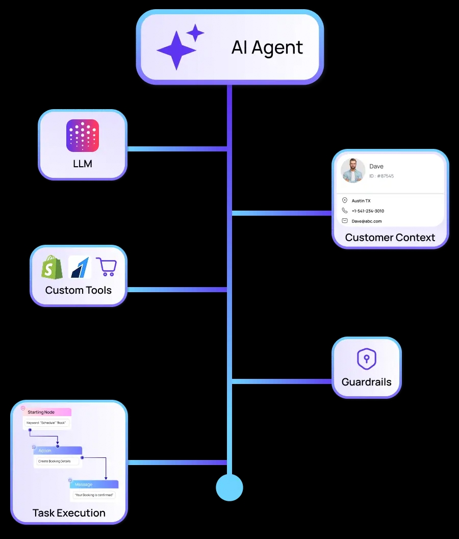 Ready AI Agents that engage dynamically and meet business goals